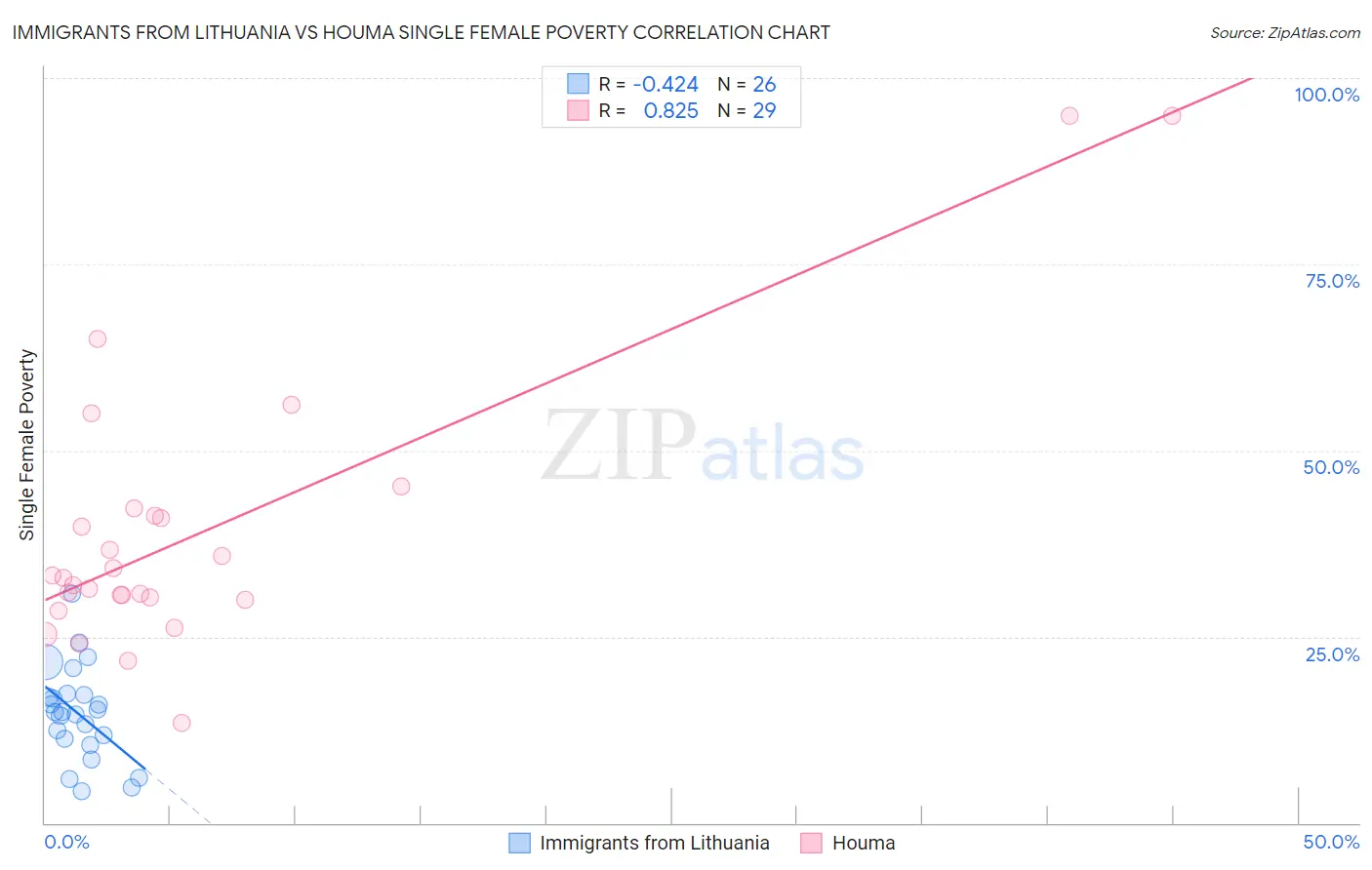 Immigrants from Lithuania vs Houma Single Female Poverty
