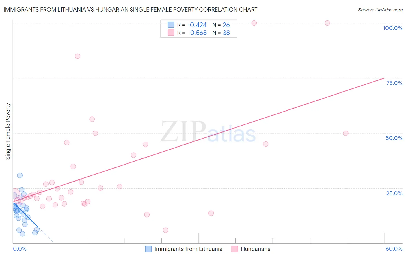 Immigrants from Lithuania vs Hungarian Single Female Poverty