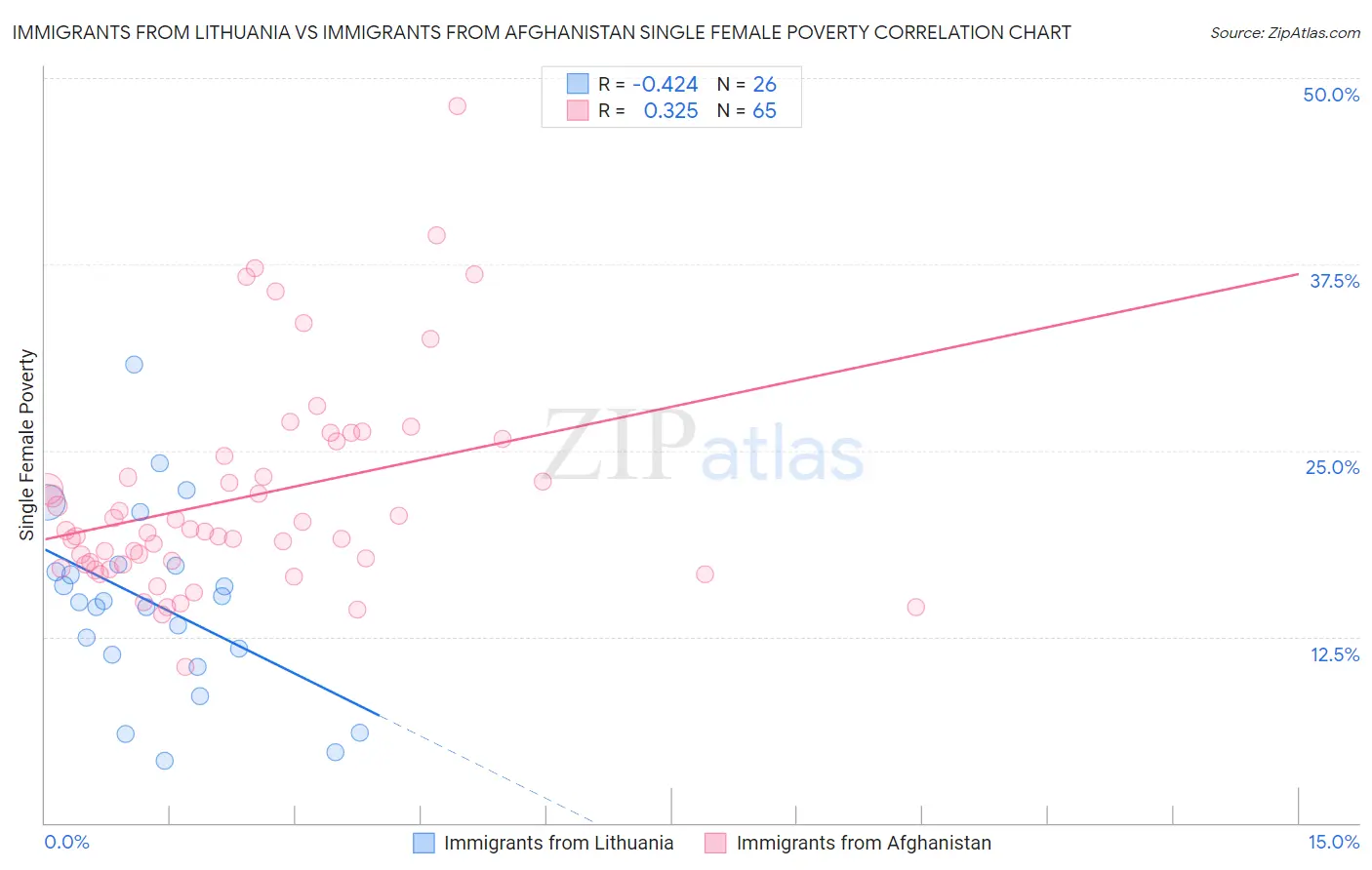 Immigrants from Lithuania vs Immigrants from Afghanistan Single Female Poverty