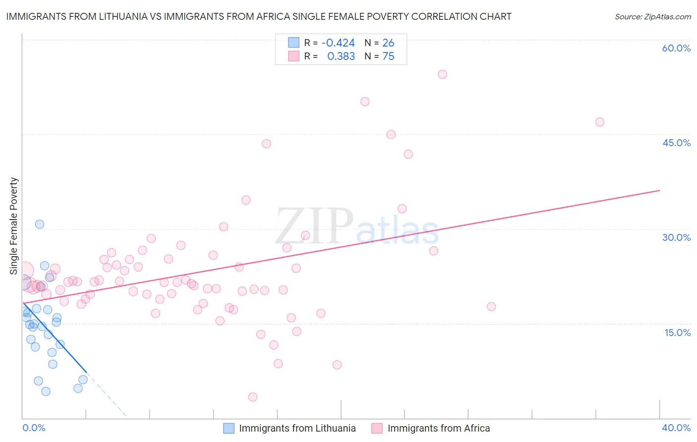 Immigrants from Lithuania vs Immigrants from Africa Single Female Poverty