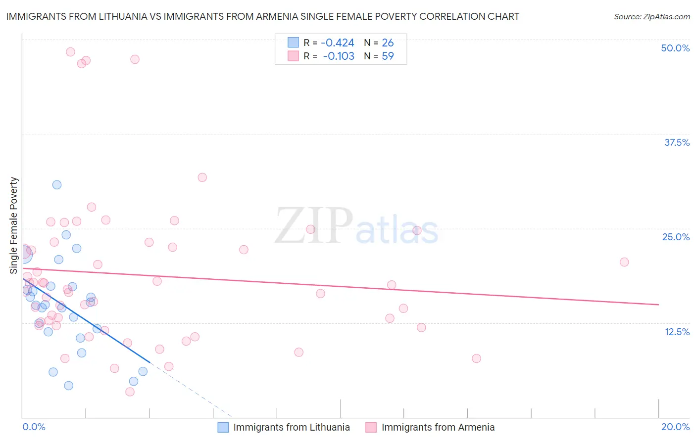 Immigrants from Lithuania vs Immigrants from Armenia Single Female Poverty