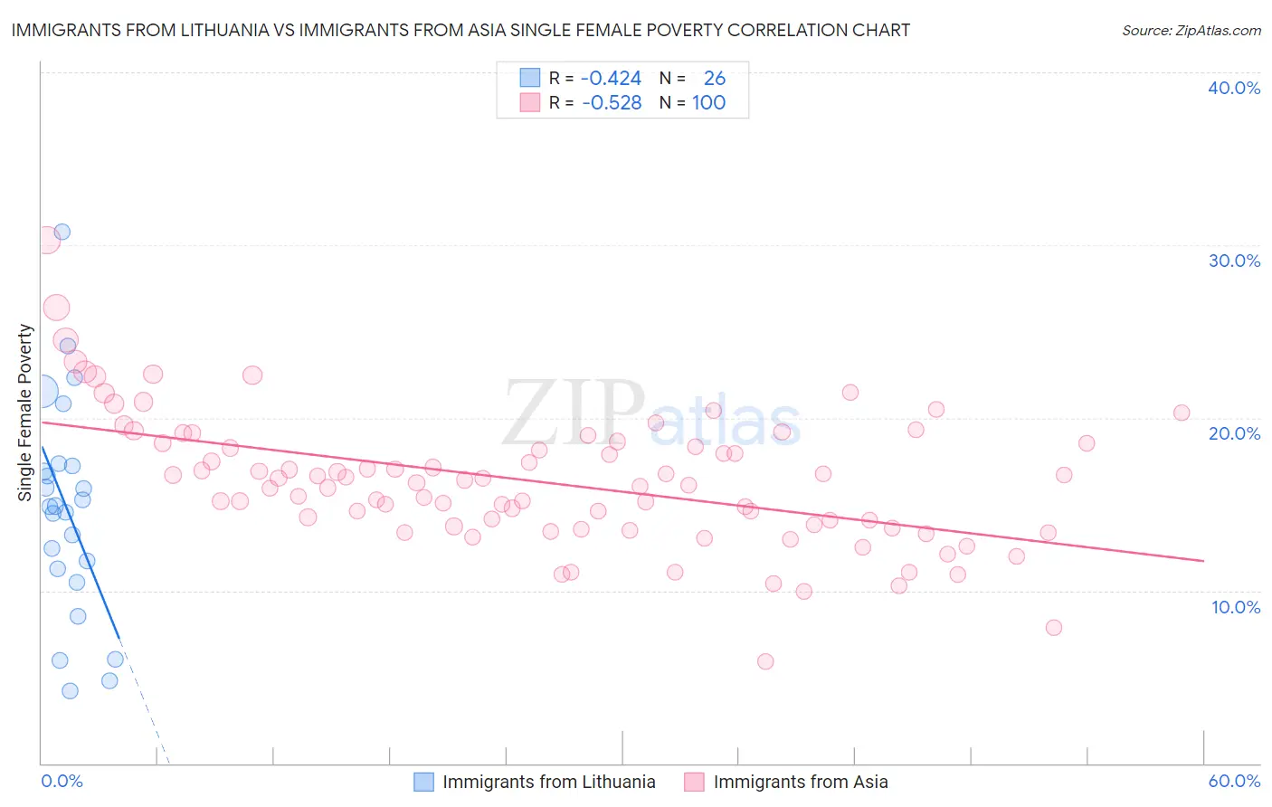 Immigrants from Lithuania vs Immigrants from Asia Single Female Poverty