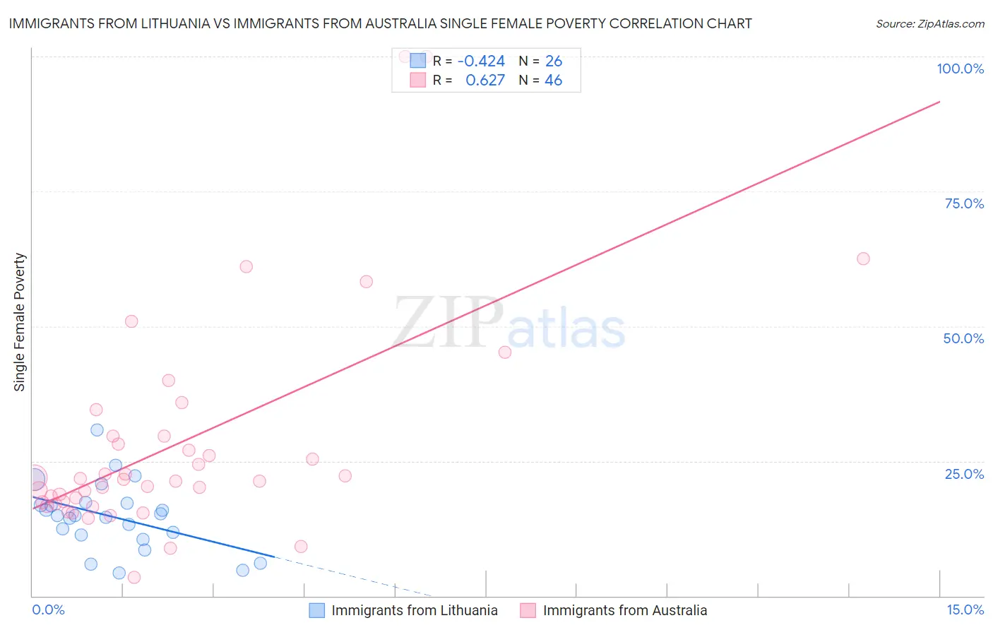 Immigrants from Lithuania vs Immigrants from Australia Single Female Poverty