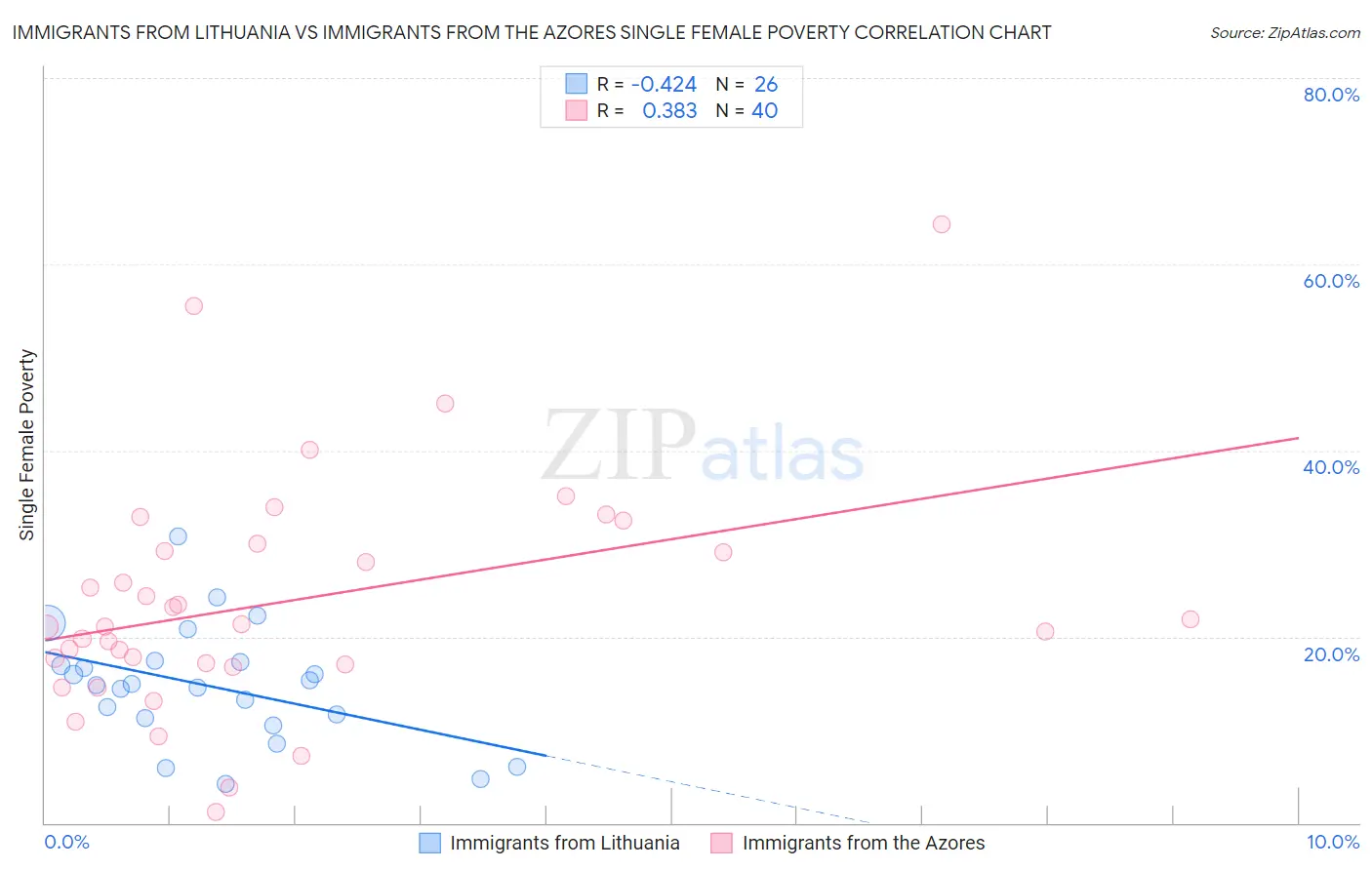 Immigrants from Lithuania vs Immigrants from the Azores Single Female Poverty