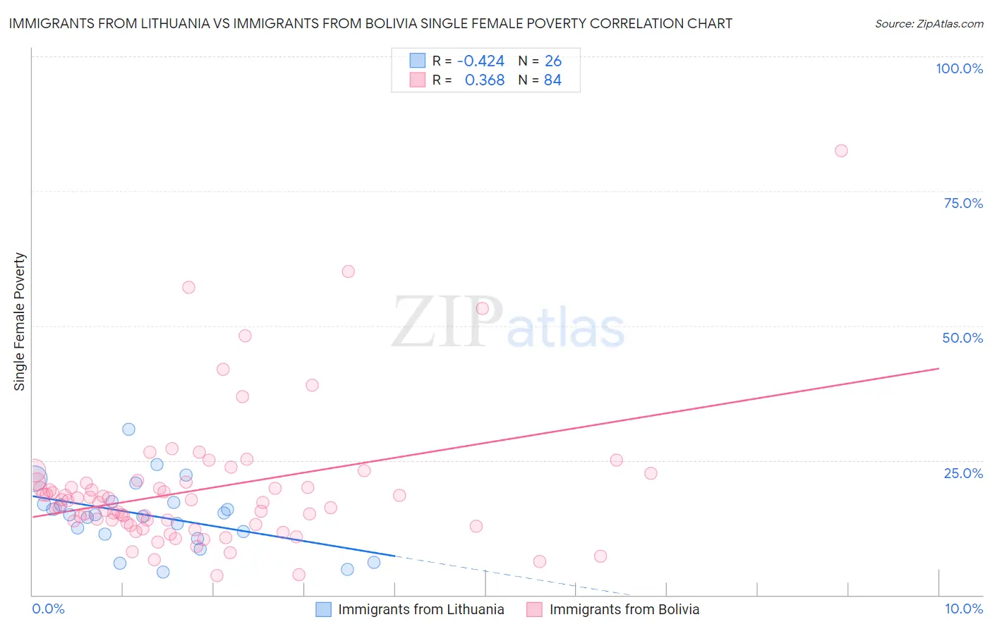 Immigrants from Lithuania vs Immigrants from Bolivia Single Female Poverty