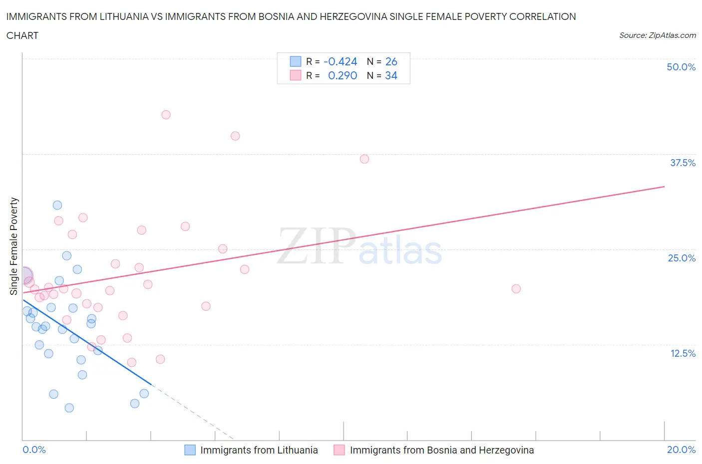 Immigrants from Lithuania vs Immigrants from Bosnia and Herzegovina Single Female Poverty