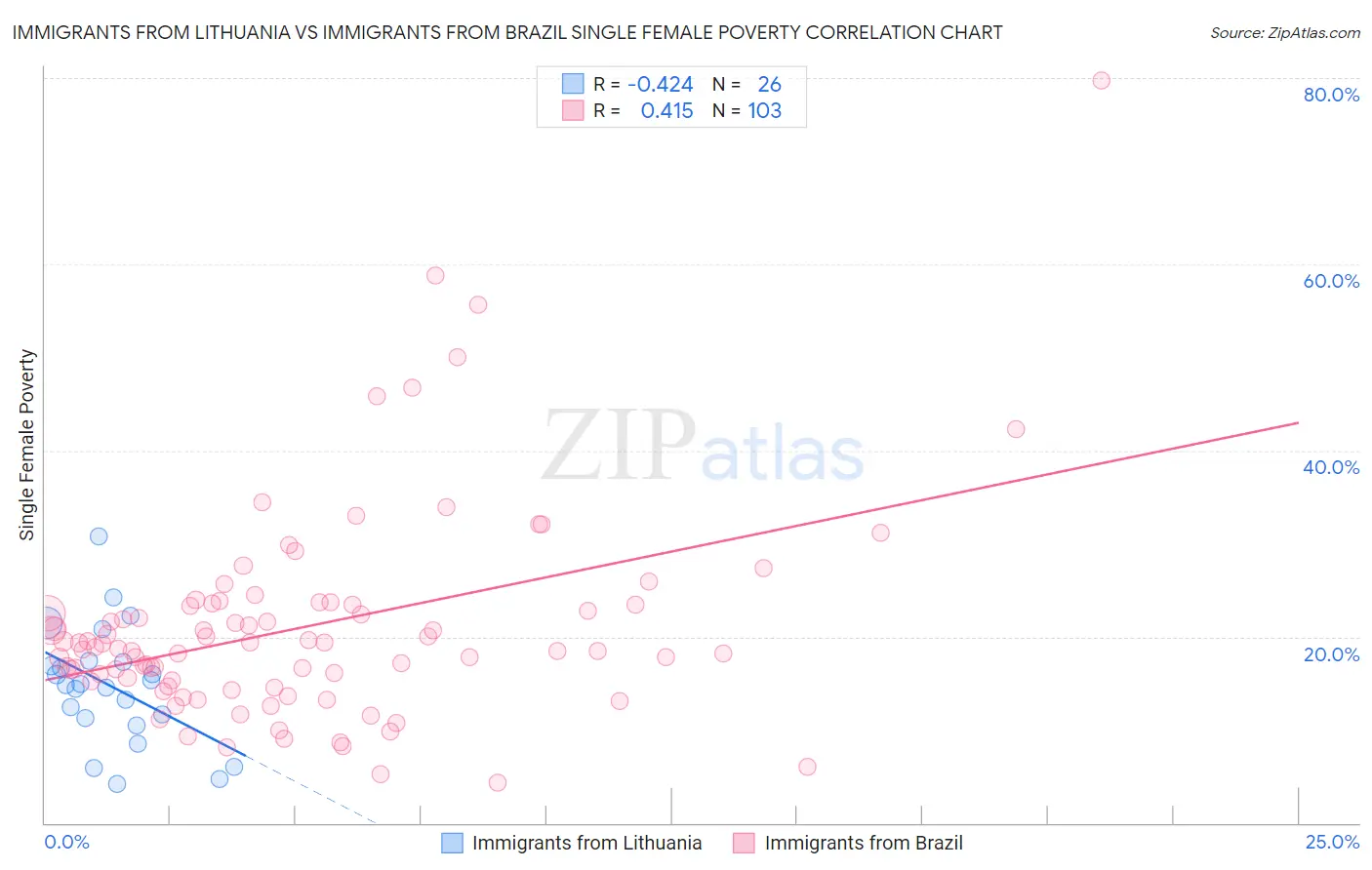 Immigrants from Lithuania vs Immigrants from Brazil Single Female Poverty