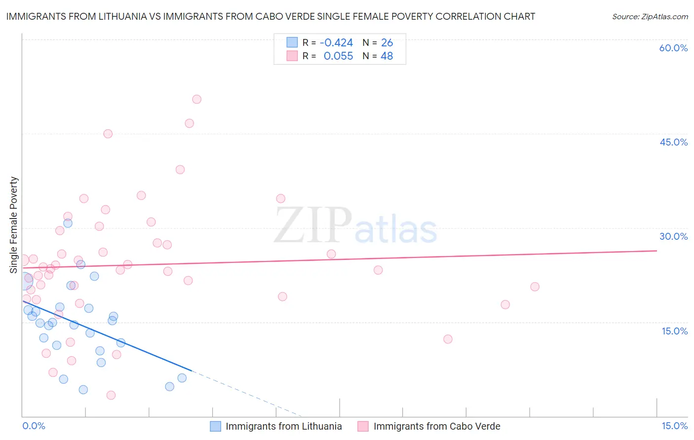 Immigrants from Lithuania vs Immigrants from Cabo Verde Single Female Poverty
