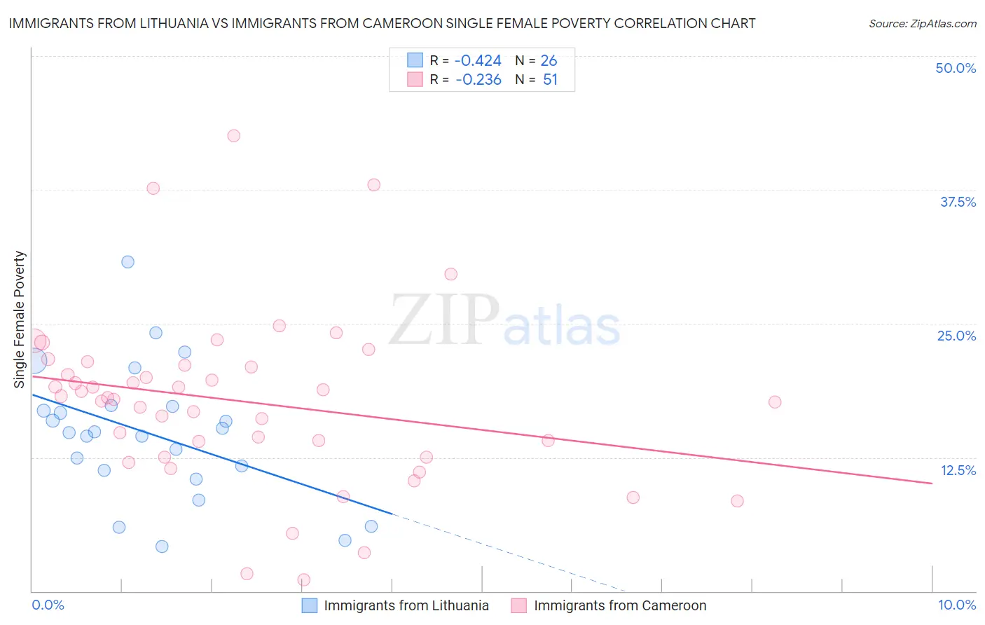 Immigrants from Lithuania vs Immigrants from Cameroon Single Female Poverty