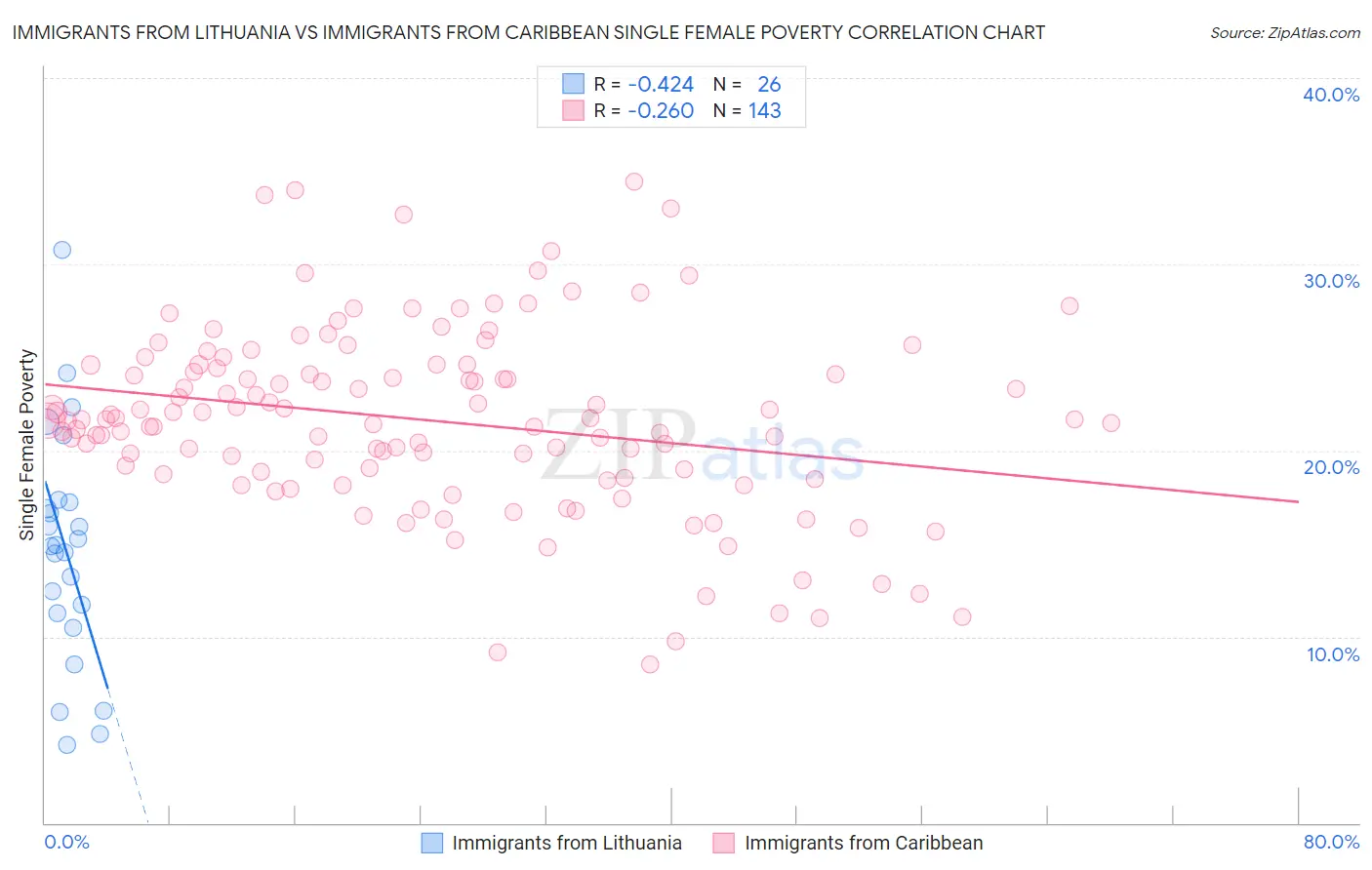 Immigrants from Lithuania vs Immigrants from Caribbean Single Female Poverty