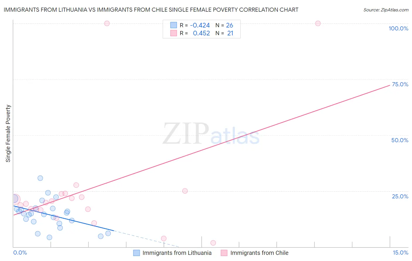 Immigrants from Lithuania vs Immigrants from Chile Single Female Poverty