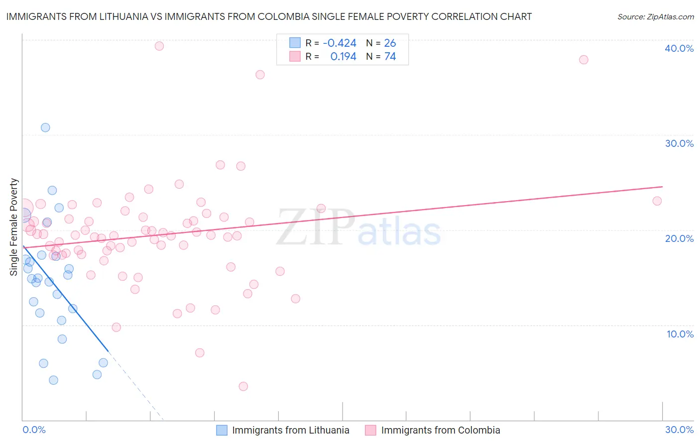 Immigrants from Lithuania vs Immigrants from Colombia Single Female Poverty