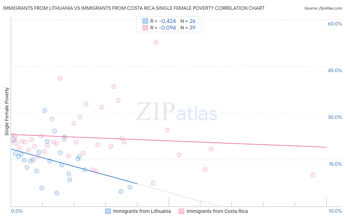 Immigrants from Lithuania vs Immigrants from Costa Rica Single Female Poverty