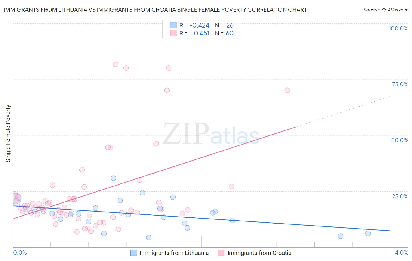 Immigrants from Lithuania vs Immigrants from Croatia Single Female Poverty