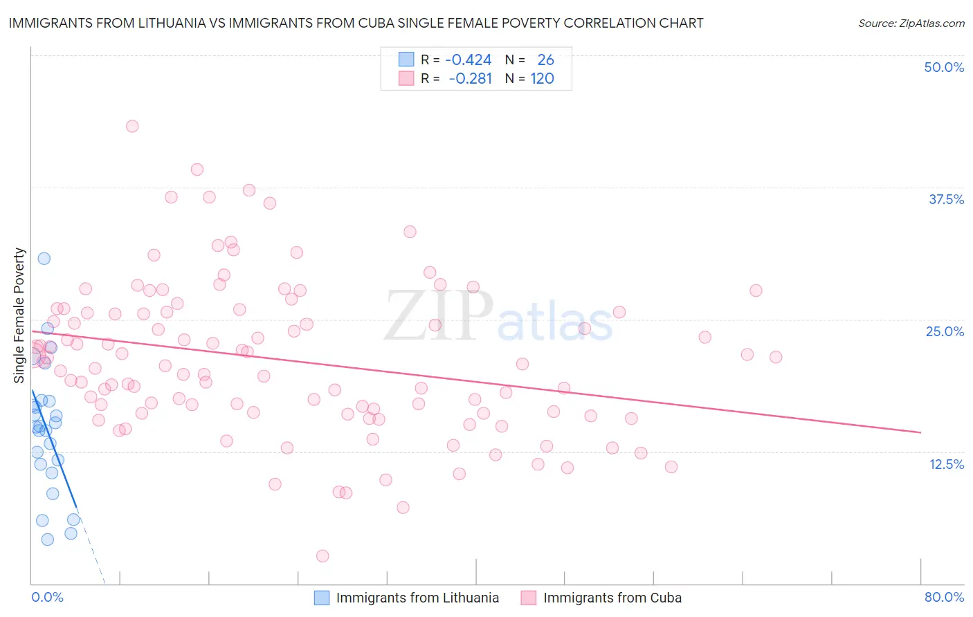 Immigrants from Lithuania vs Immigrants from Cuba Single Female Poverty