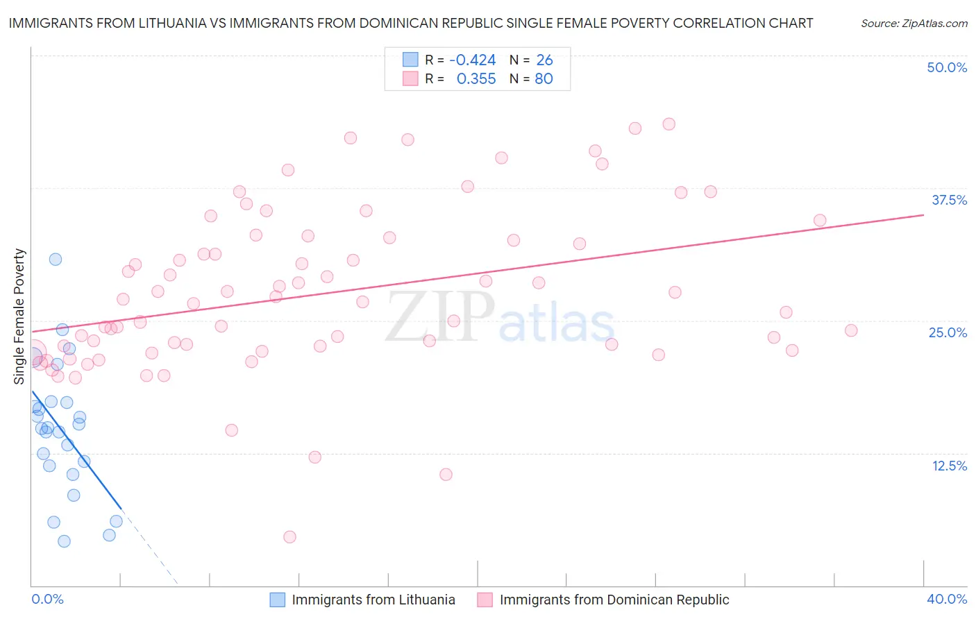 Immigrants from Lithuania vs Immigrants from Dominican Republic Single Female Poverty