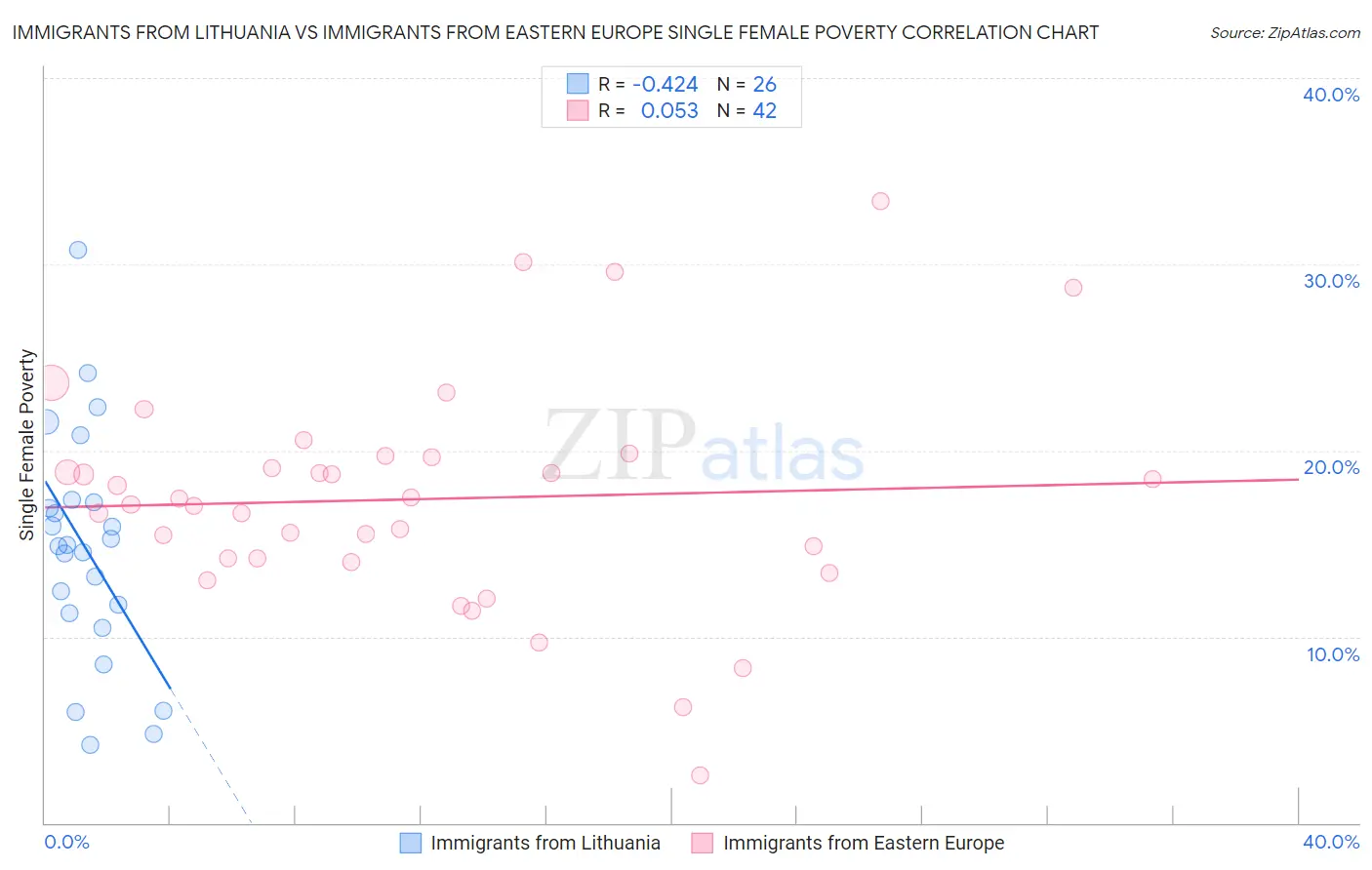 Immigrants from Lithuania vs Immigrants from Eastern Europe Single Female Poverty