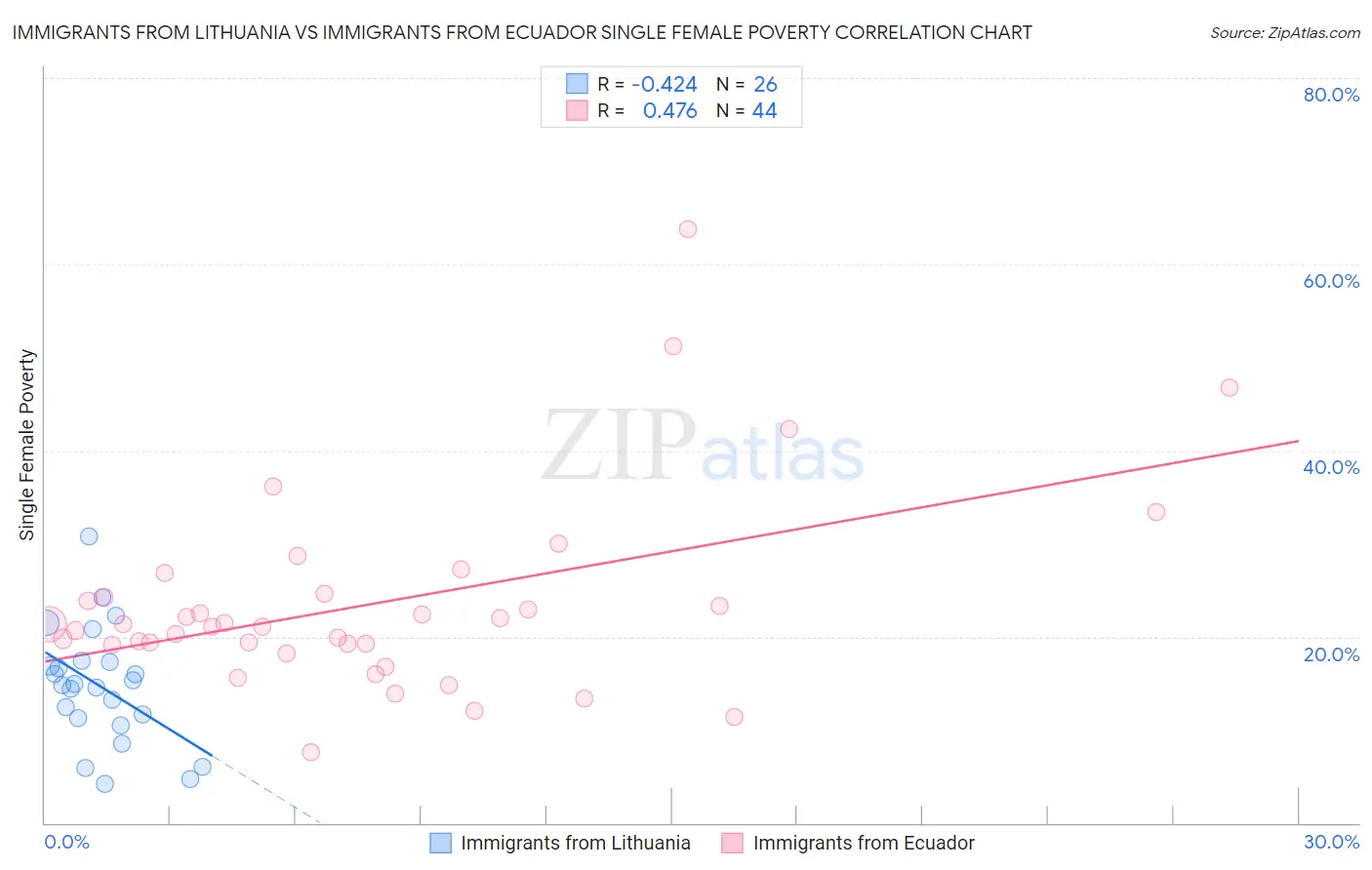 Immigrants from Lithuania vs Immigrants from Ecuador Single Female Poverty