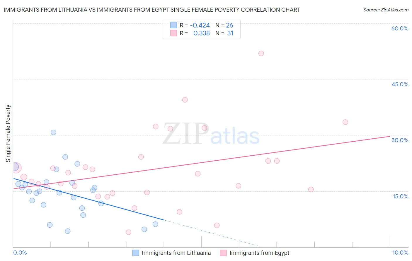 Immigrants from Lithuania vs Immigrants from Egypt Single Female Poverty