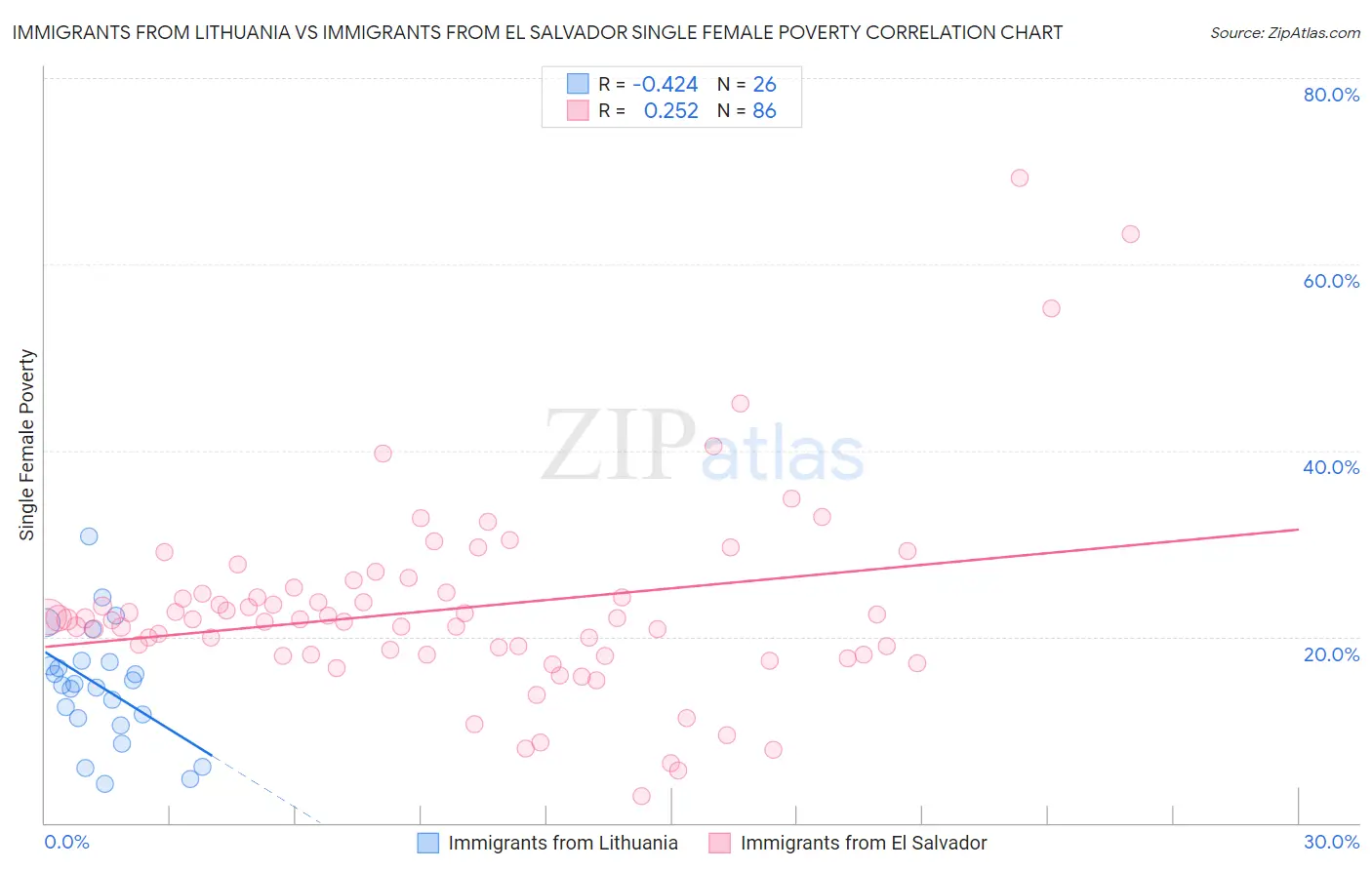 Immigrants from Lithuania vs Immigrants from El Salvador Single Female Poverty