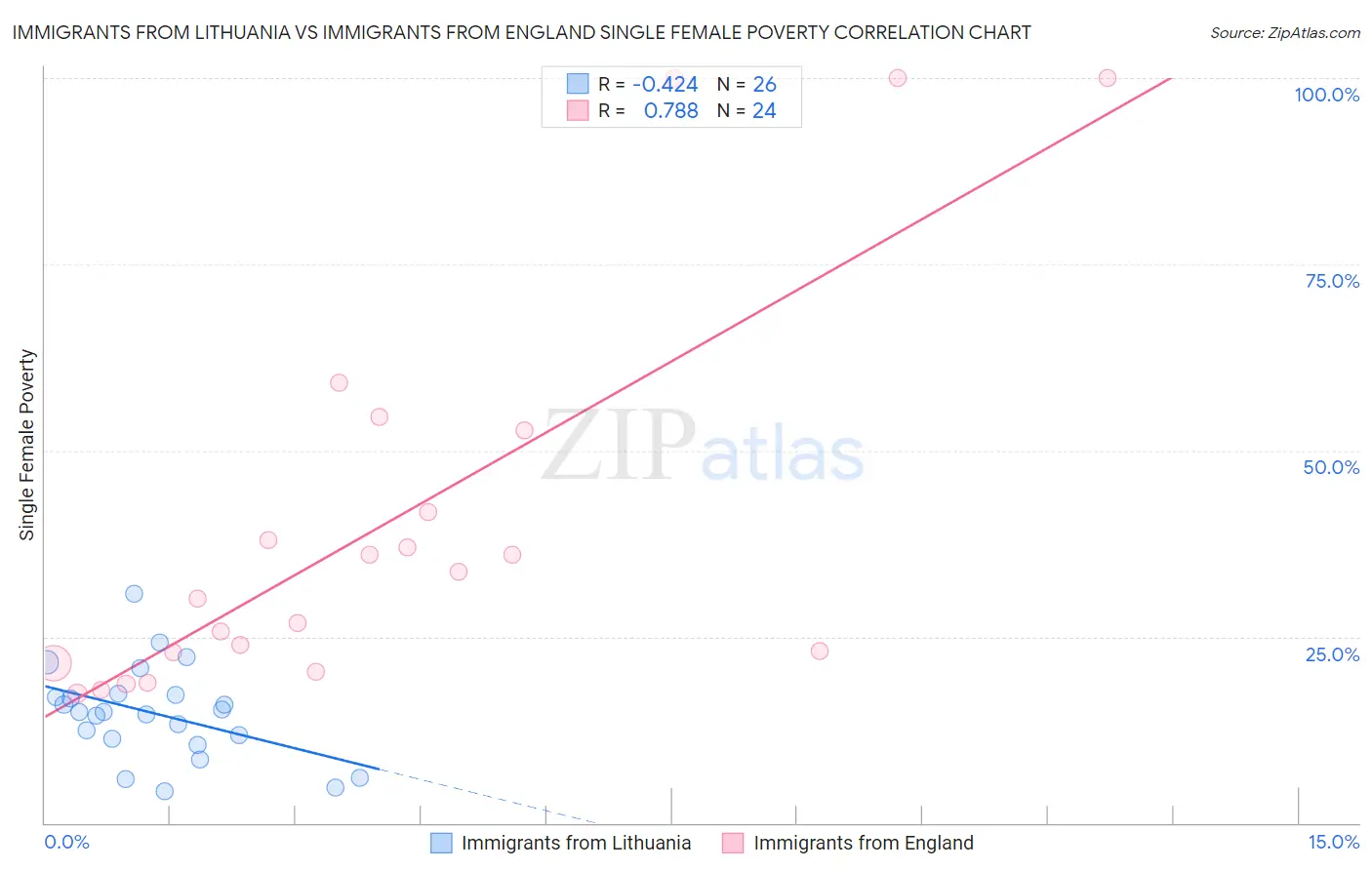 Immigrants from Lithuania vs Immigrants from England Single Female Poverty