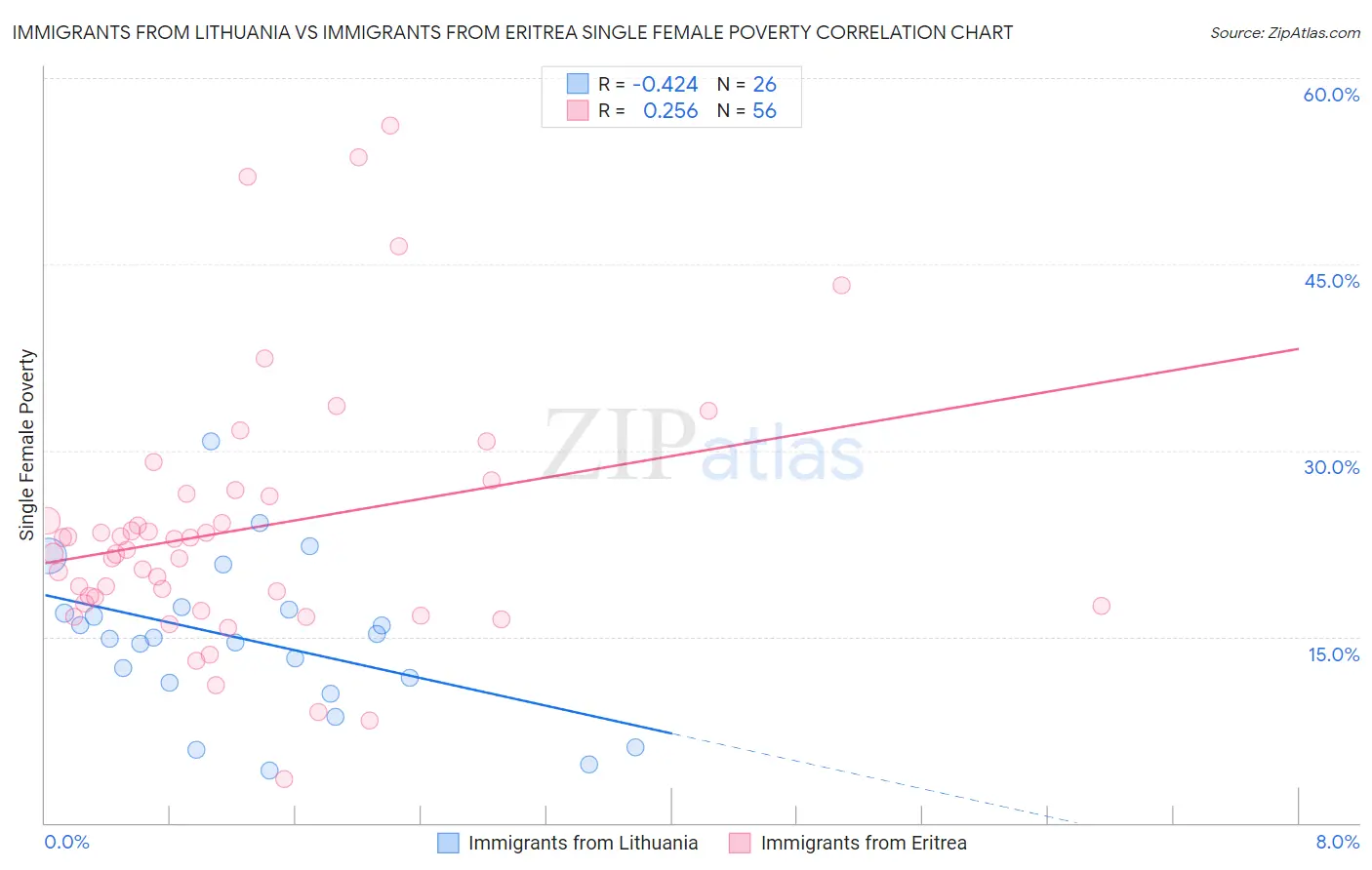 Immigrants from Lithuania vs Immigrants from Eritrea Single Female Poverty