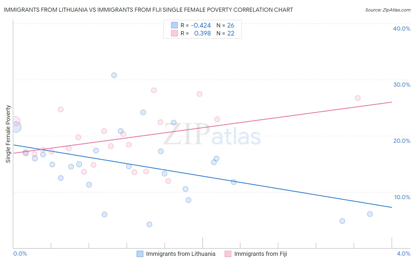 Immigrants from Lithuania vs Immigrants from Fiji Single Female Poverty