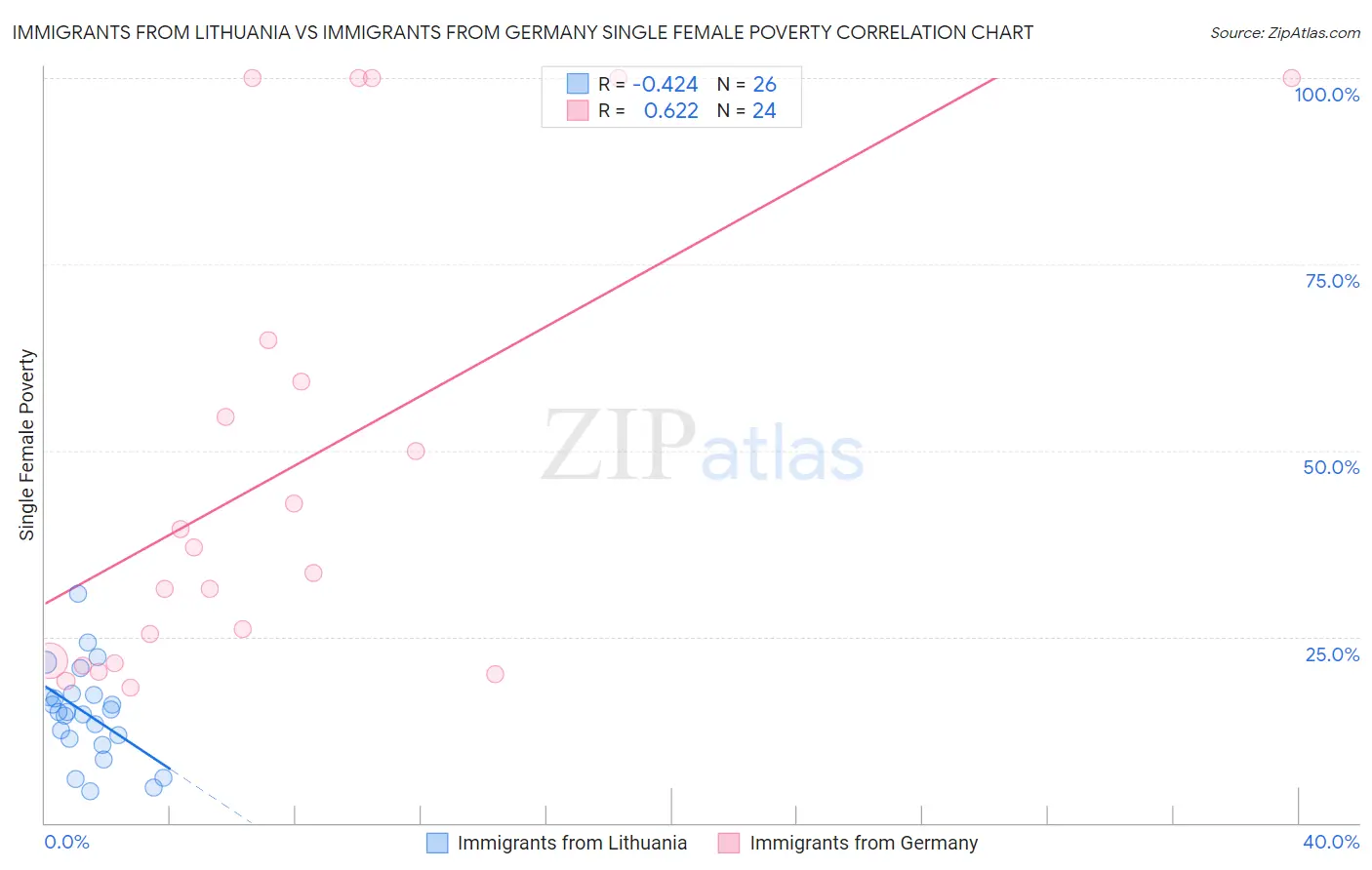 Immigrants from Lithuania vs Immigrants from Germany Single Female Poverty