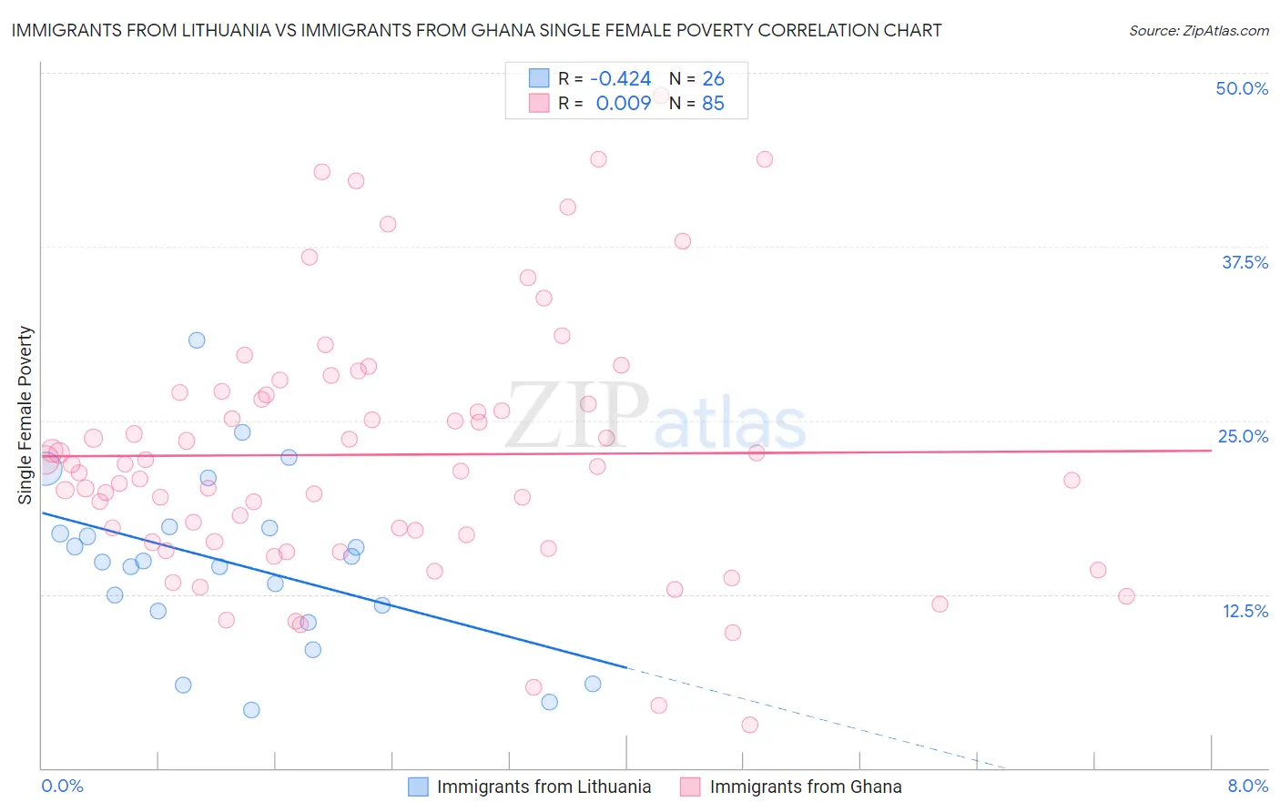 Immigrants from Lithuania vs Immigrants from Ghana Single Female Poverty