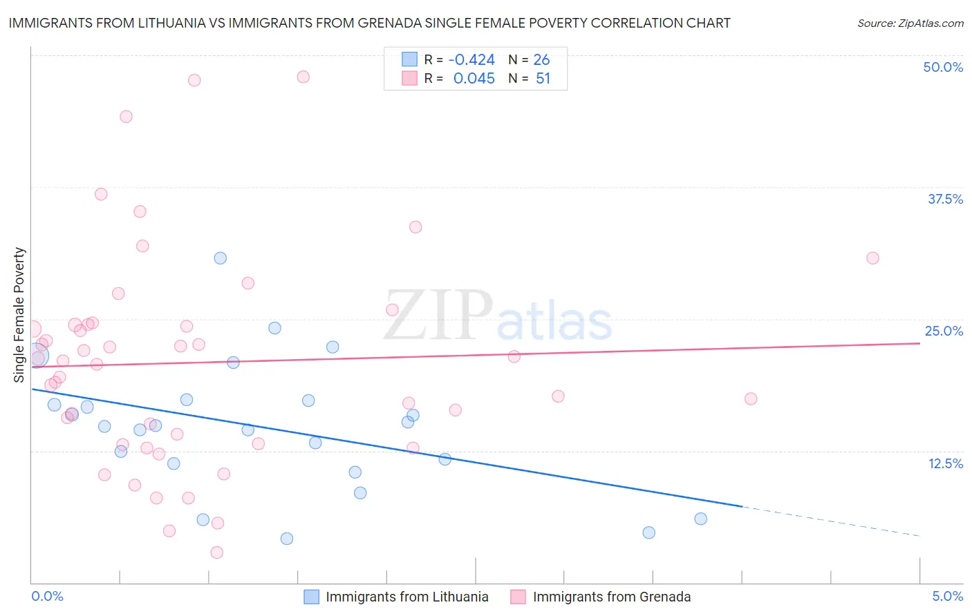 Immigrants from Lithuania vs Immigrants from Grenada Single Female Poverty