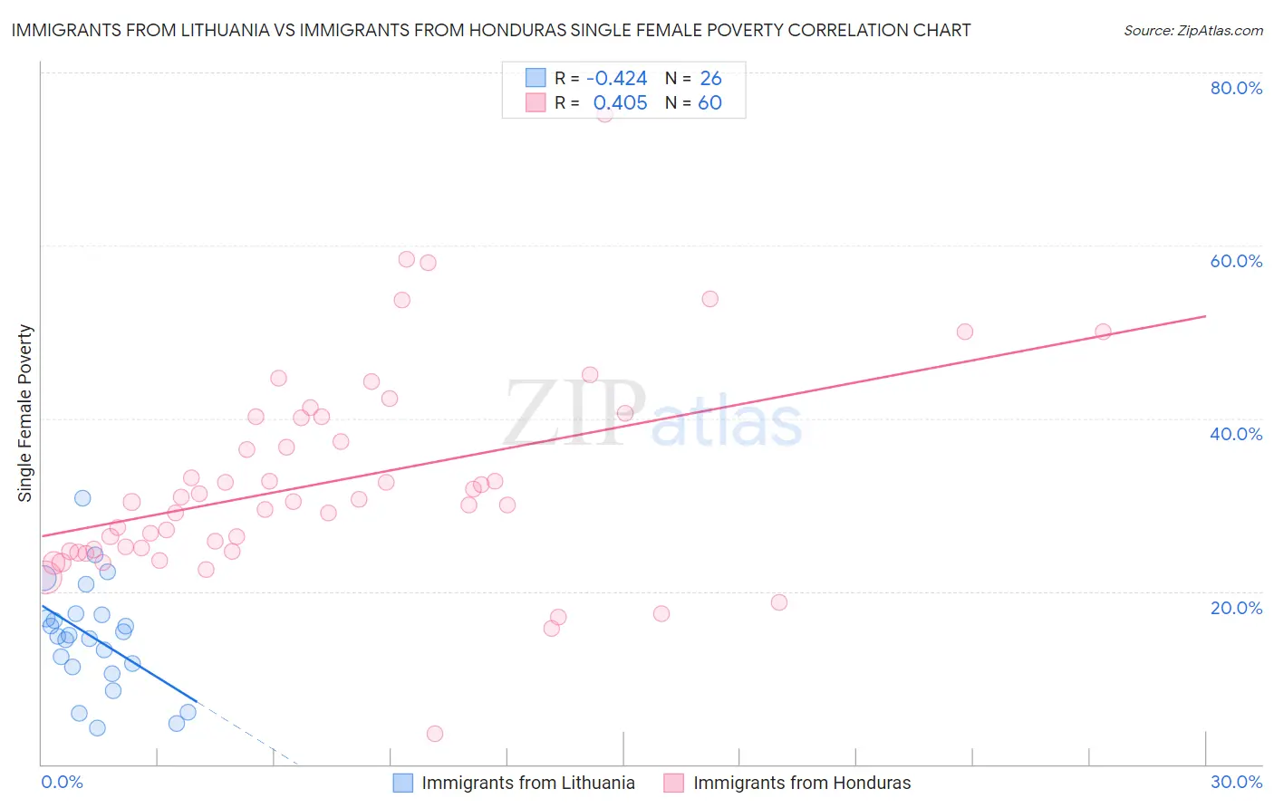 Immigrants from Lithuania vs Immigrants from Honduras Single Female Poverty