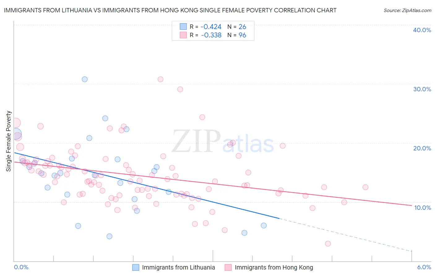 Immigrants from Lithuania vs Immigrants from Hong Kong Single Female Poverty