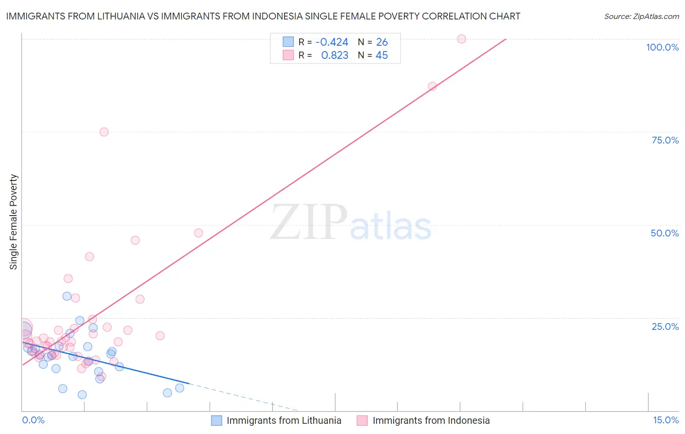 Immigrants from Lithuania vs Immigrants from Indonesia Single Female Poverty