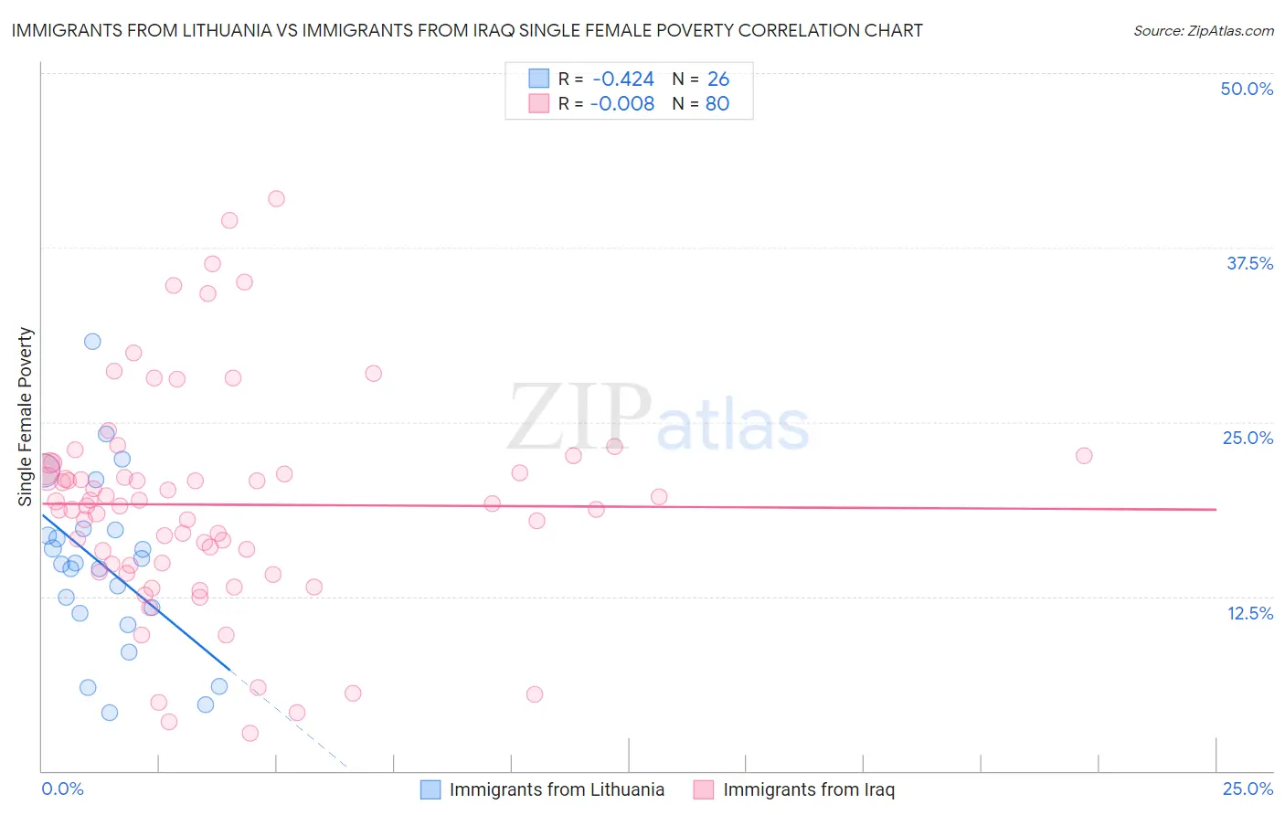 Immigrants from Lithuania vs Immigrants from Iraq Single Female Poverty