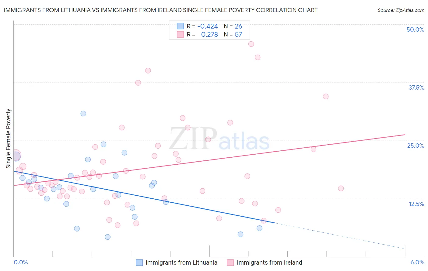 Immigrants from Lithuania vs Immigrants from Ireland Single Female Poverty