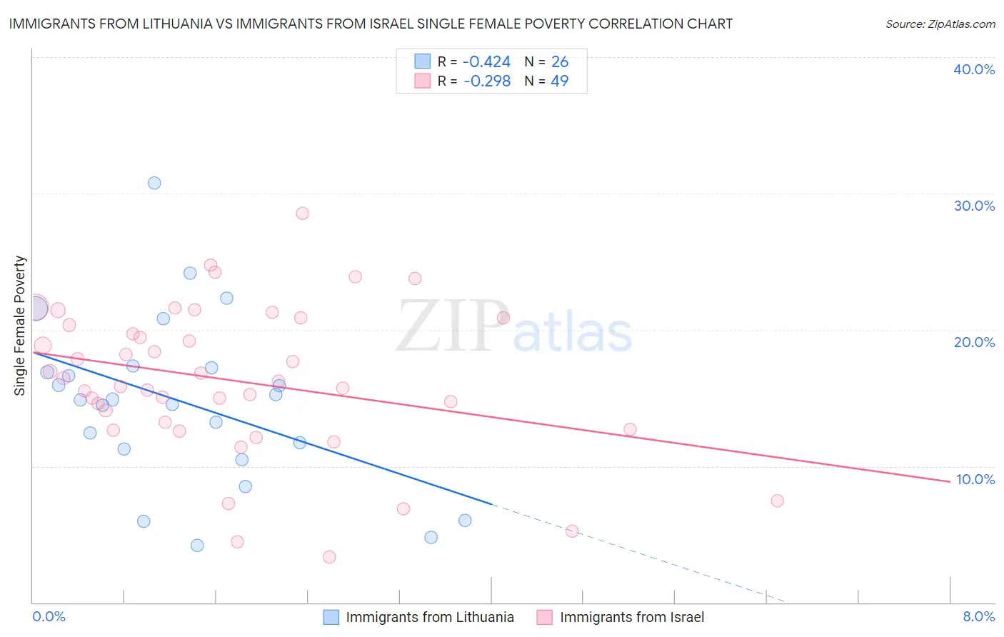 Immigrants from Lithuania vs Immigrants from Israel Single Female Poverty
