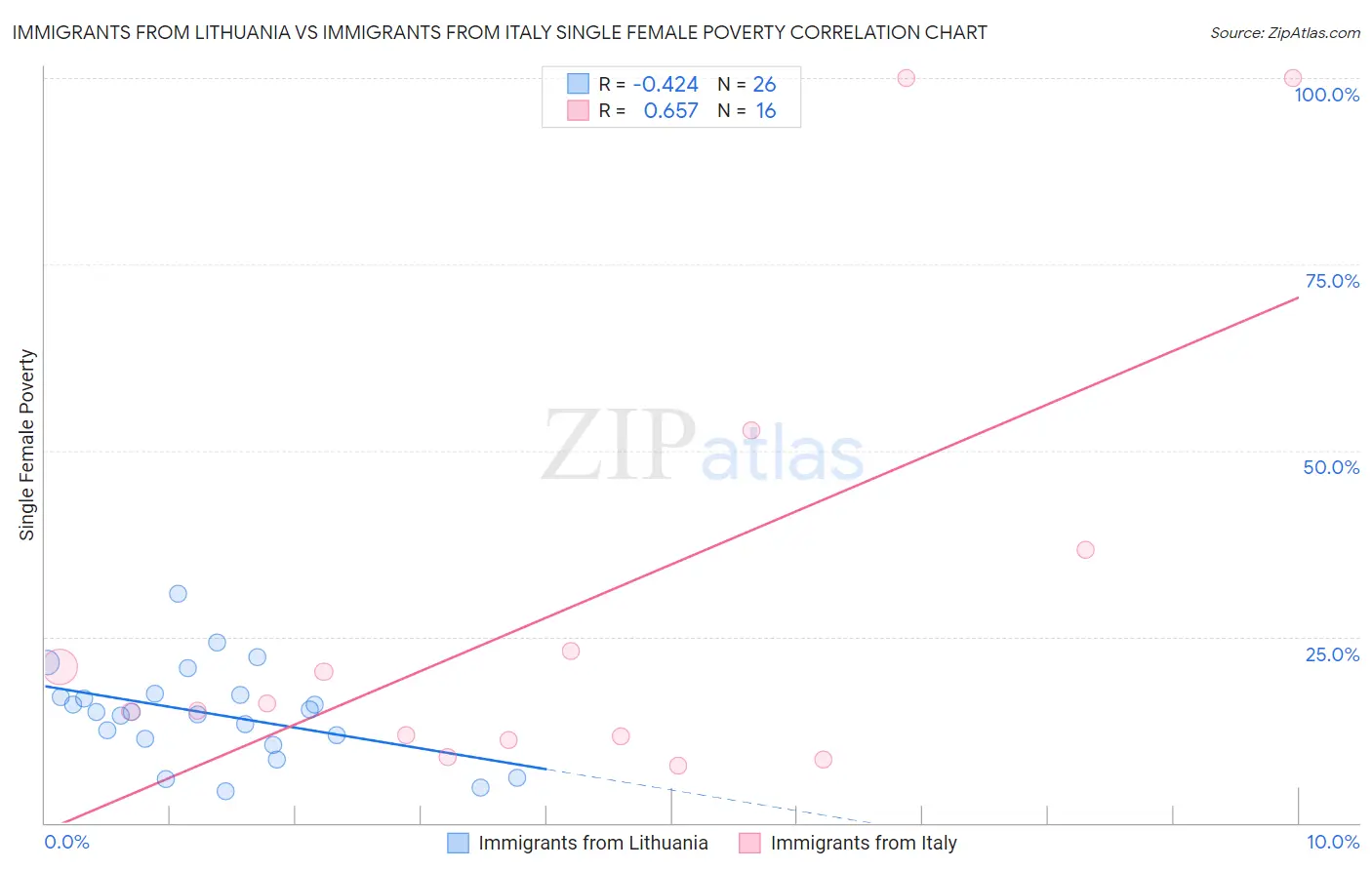 Immigrants from Lithuania vs Immigrants from Italy Single Female Poverty