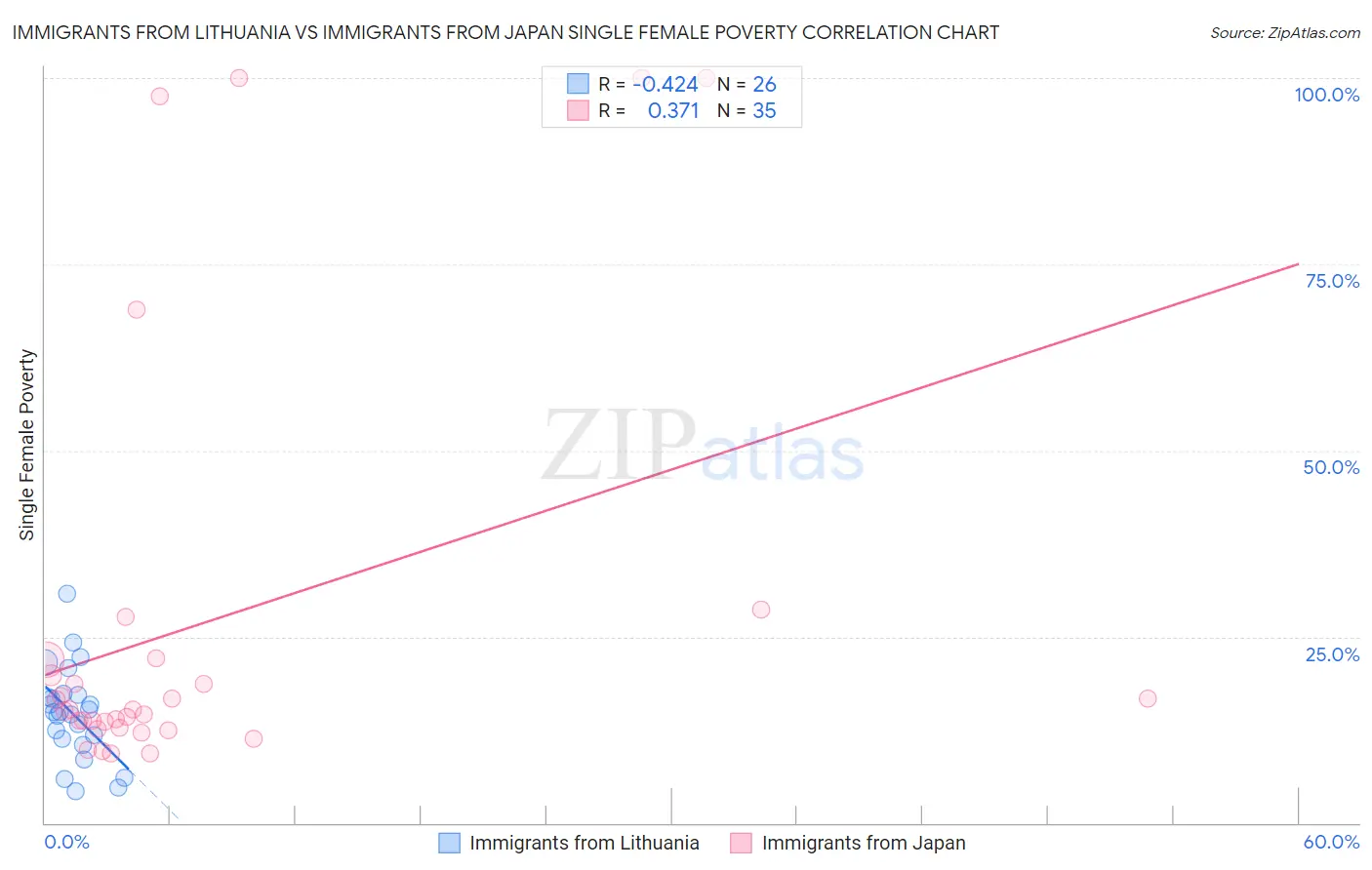 Immigrants from Lithuania vs Immigrants from Japan Single Female Poverty