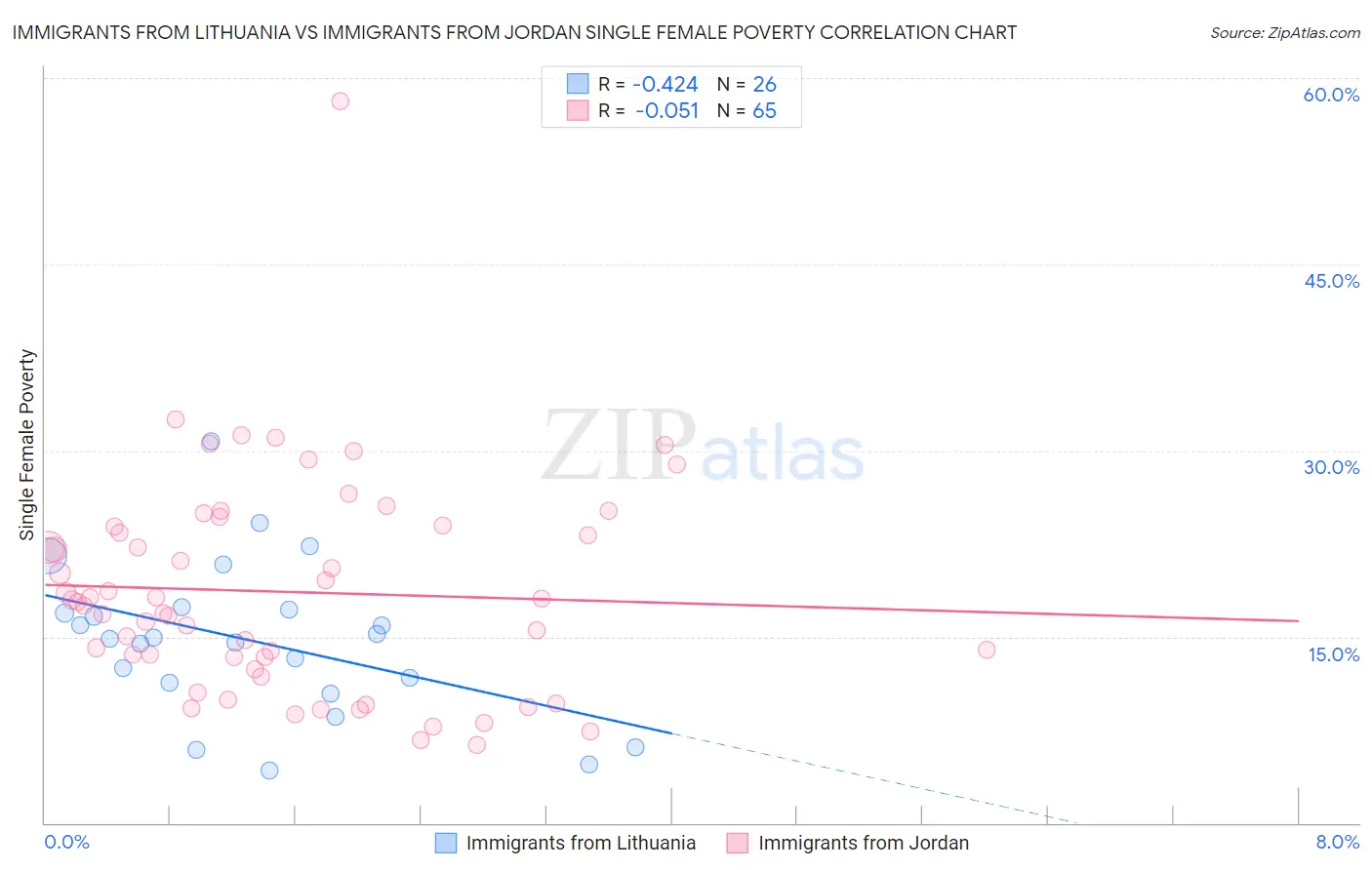 Immigrants from Lithuania vs Immigrants from Jordan Single Female Poverty
