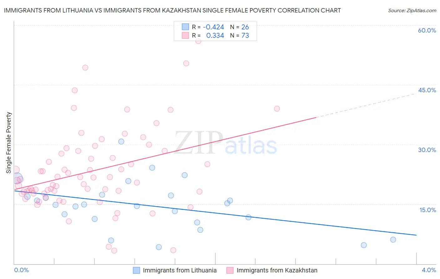 Immigrants from Lithuania vs Immigrants from Kazakhstan Single Female Poverty