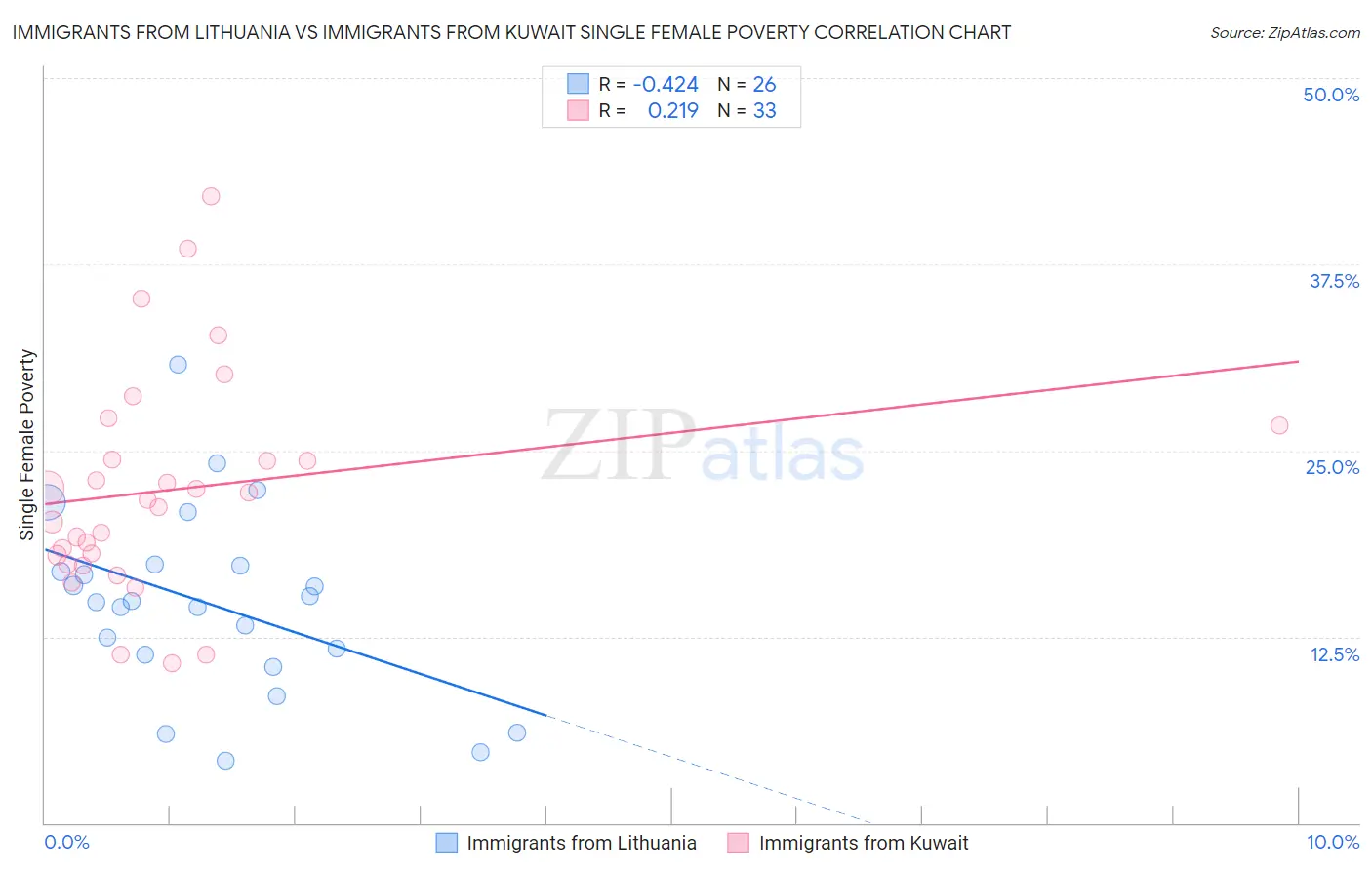 Immigrants from Lithuania vs Immigrants from Kuwait Single Female Poverty