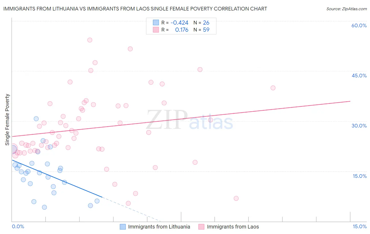 Immigrants from Lithuania vs Immigrants from Laos Single Female Poverty