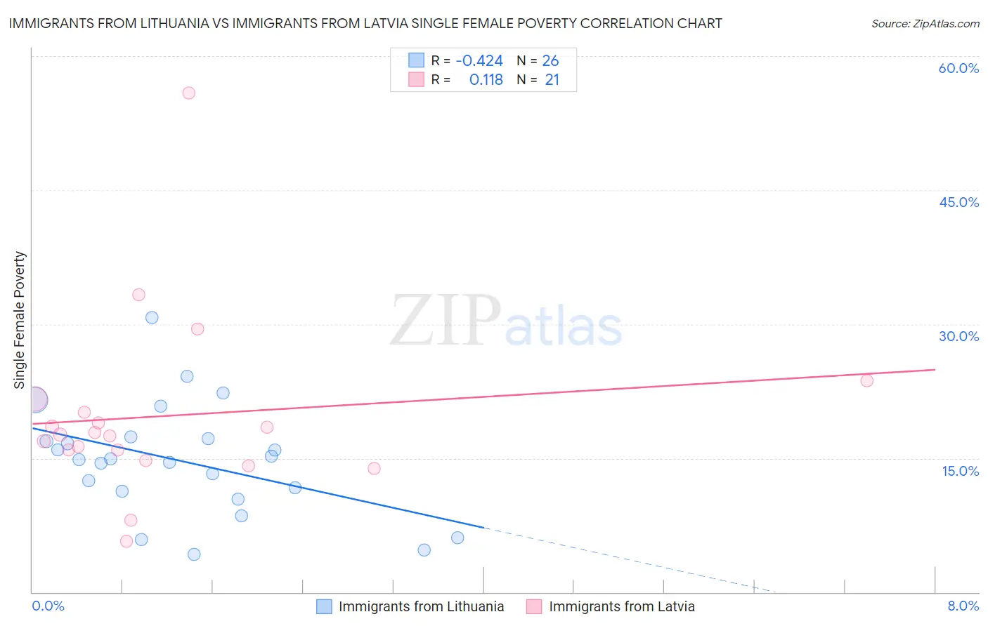 Immigrants from Lithuania vs Immigrants from Latvia Single Female Poverty