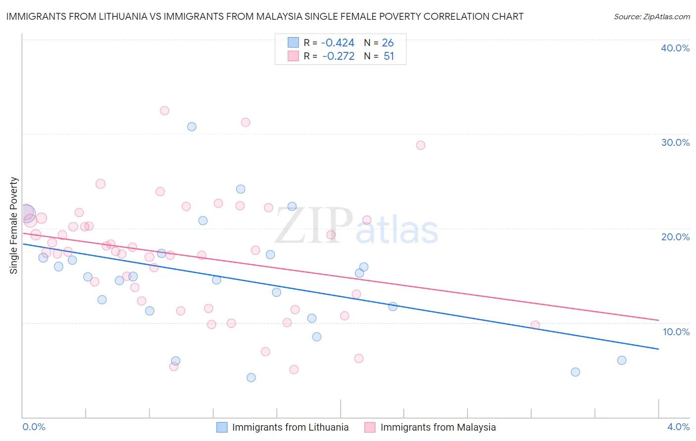 Immigrants from Lithuania vs Immigrants from Malaysia Single Female Poverty