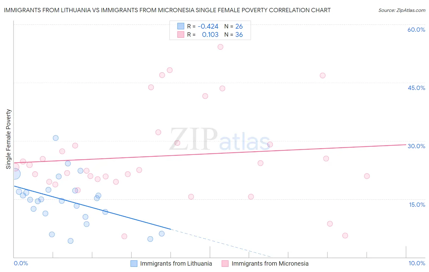 Immigrants from Lithuania vs Immigrants from Micronesia Single Female Poverty