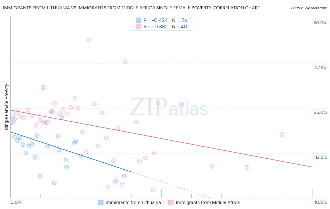 Immigrants from Lithuania vs Immigrants from Middle Africa Single Female Poverty