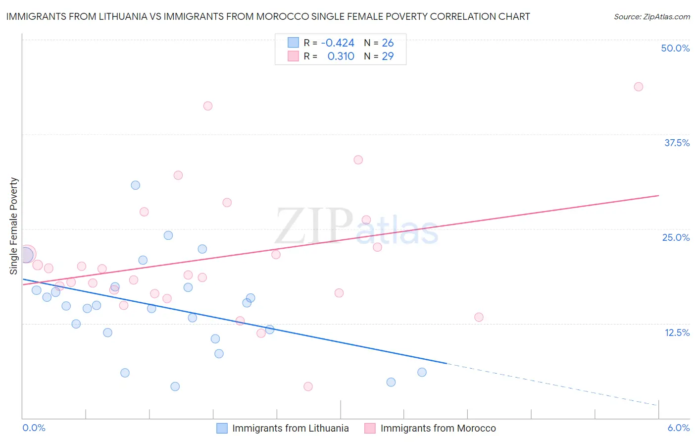 Immigrants from Lithuania vs Immigrants from Morocco Single Female Poverty