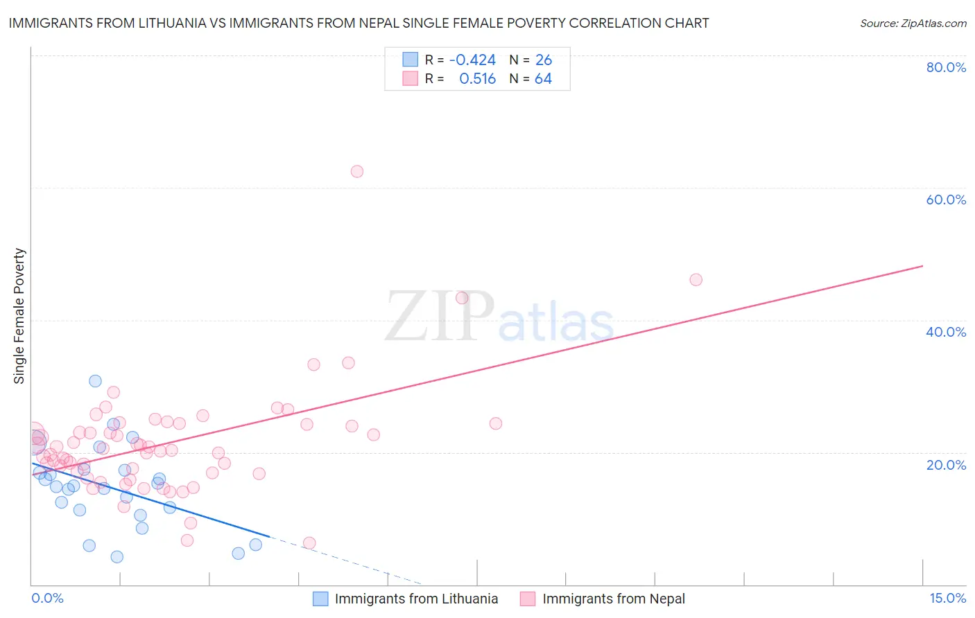 Immigrants from Lithuania vs Immigrants from Nepal Single Female Poverty