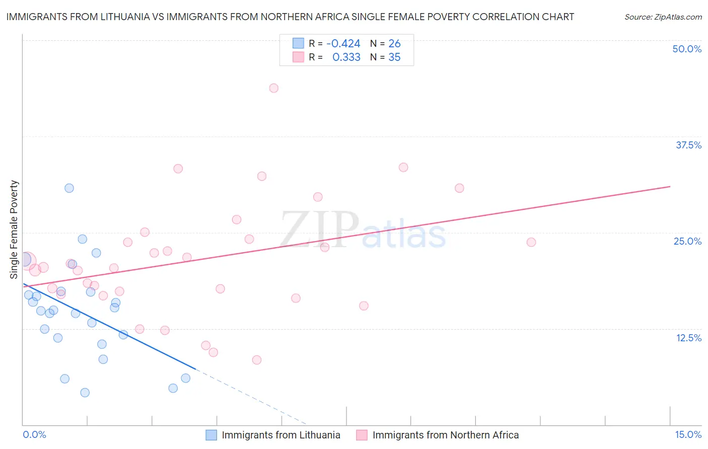 Immigrants from Lithuania vs Immigrants from Northern Africa Single Female Poverty
