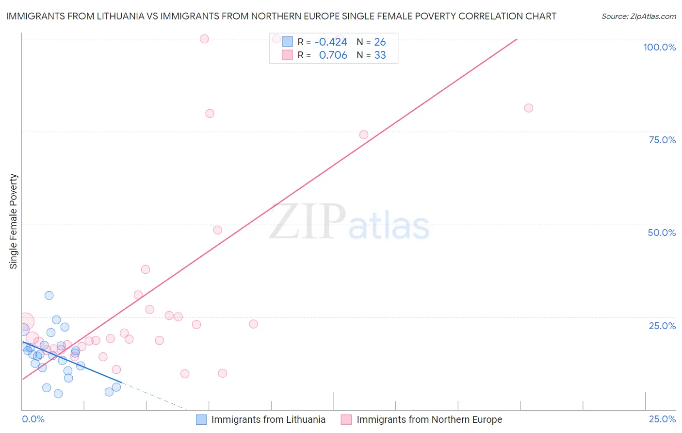 Immigrants from Lithuania vs Immigrants from Northern Europe Single Female Poverty